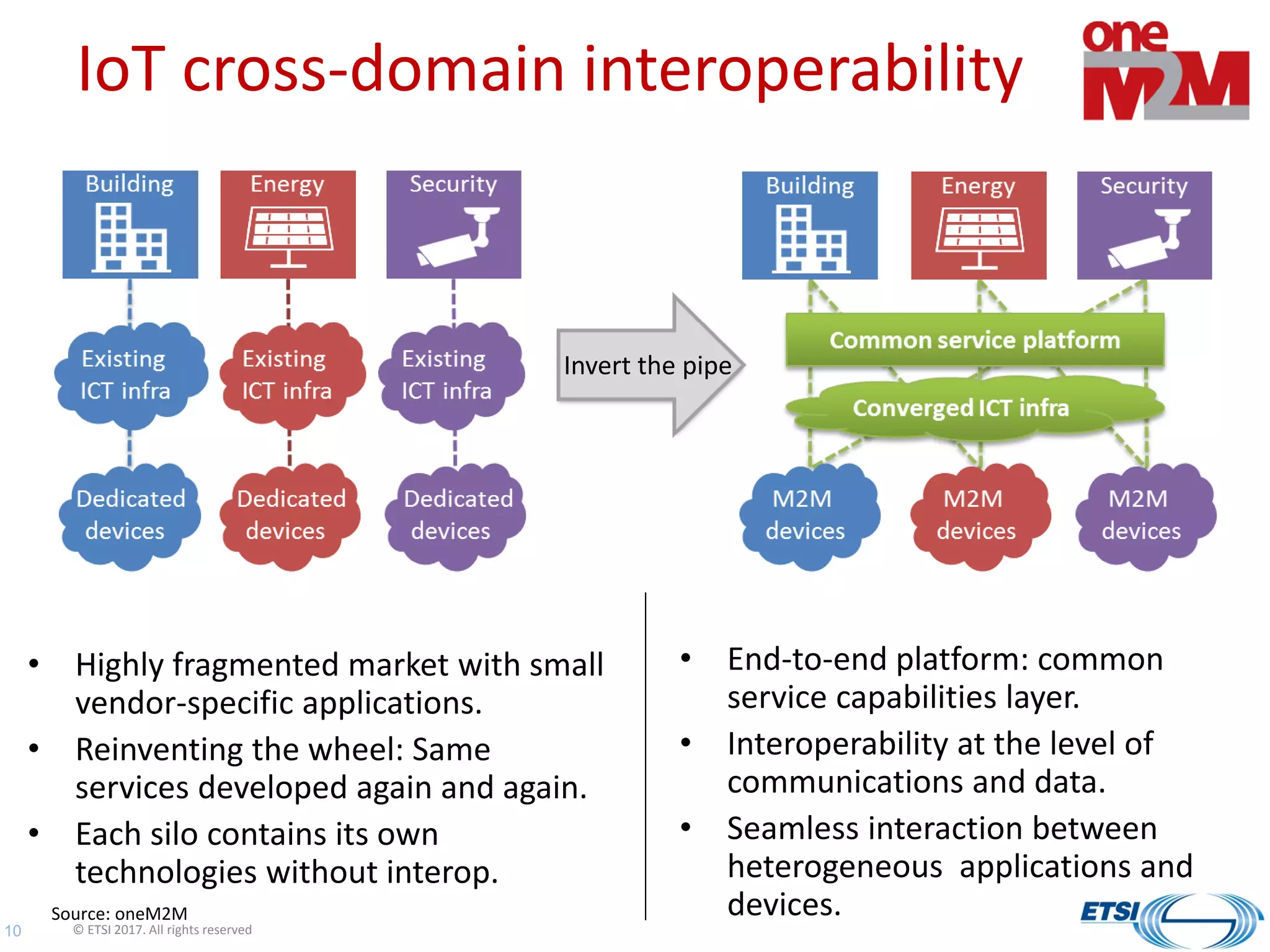 13
IoT cross-domain interoperability
Invert the pipe
• Highly fragmented market with small
vendor-specific applications.
• Reinventing the wheel: Same
services developed again and again.
• Each silo contains its own
technologies without interop.
• End-to-end platform: common
service capabilities layer.
• Interoperability at the level of
communications and data.
• Seamless interaction between
heterogeneous applications and
devices.Source: oneM2M
© ETSI 2017. All rights reserved10
 