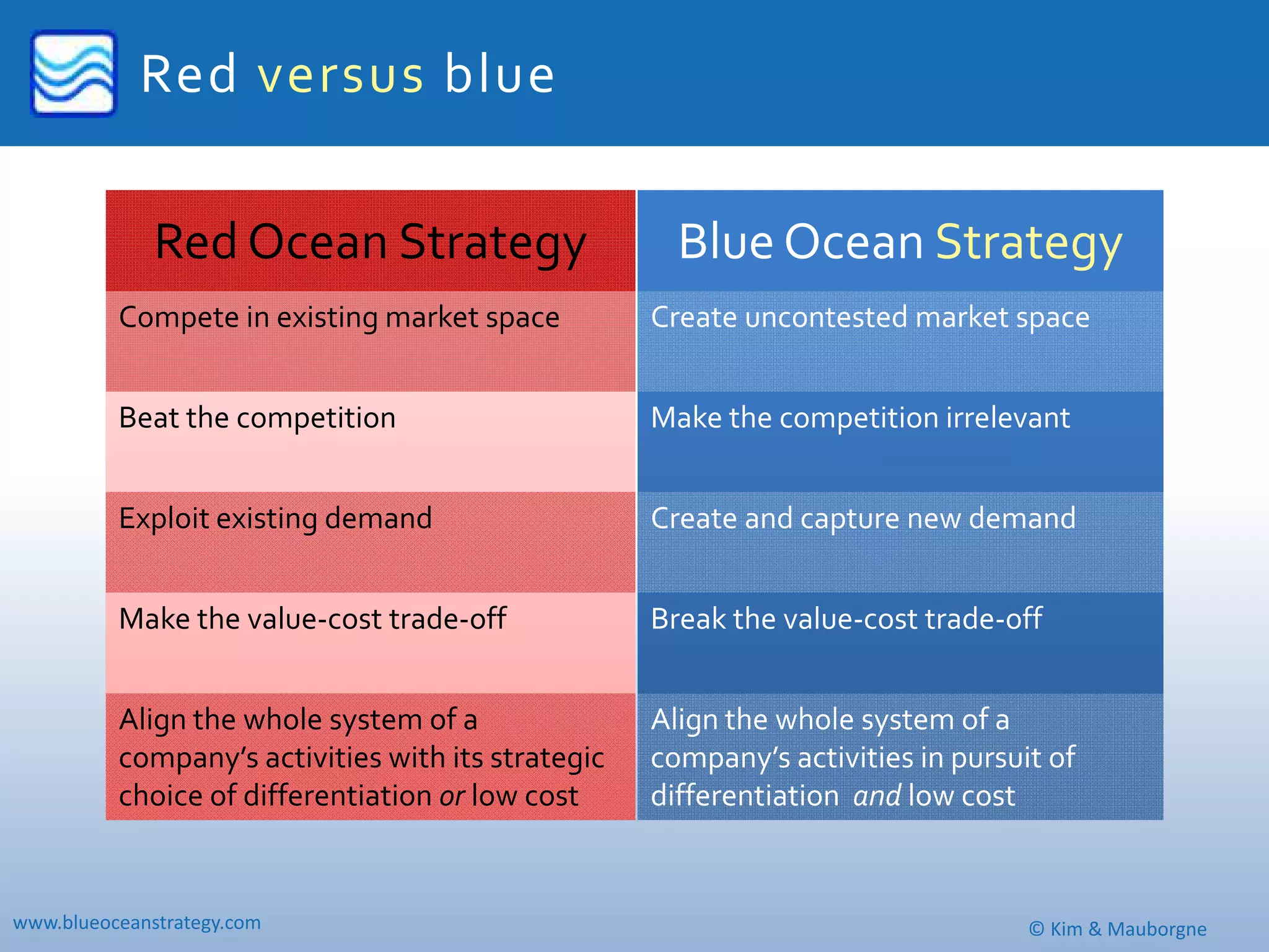 Red versus blue

              Red Ocean Strategy                       Blue Ocean Strategy
          Compete in existing market space           Create uncontested market space


          Beat the competition                       Make the competition irrelevant


          Exploit existing demand                    Create and capture new demand


          Make the value‐cost trade‐off              Break the value‐cost trade‐off


          Align the whole system of a                Align the whole system of a 
          company’s activities with its strategic    company’s activities in pursuit of 
          choice of differentiation or low cost      differentiation  and low cost


www.blueoceanstrategy.com                                                          © Kim & Mauborgne
 