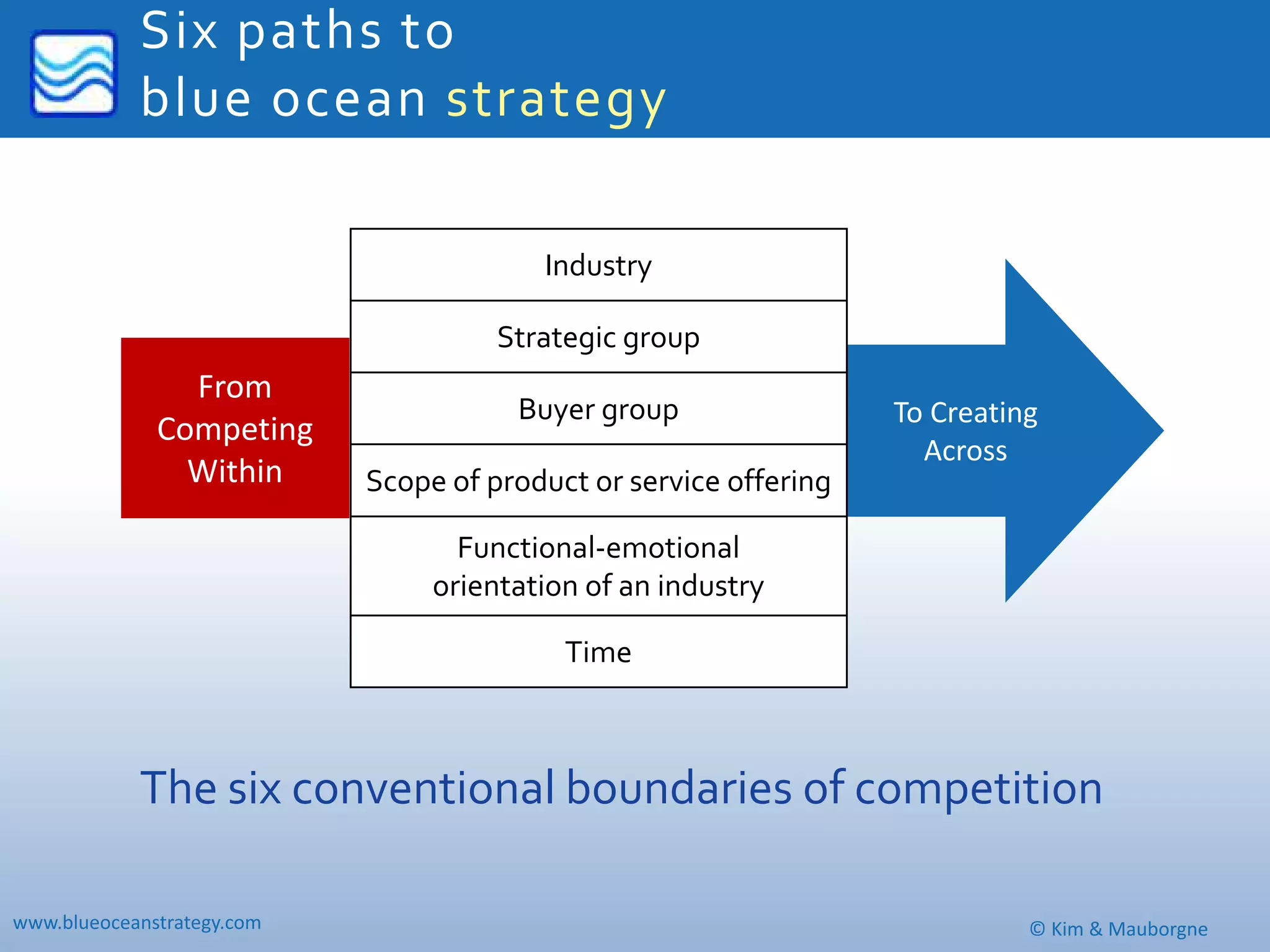 Six paths to 
            blue ocean strategy

                                         Industry

                                      Strategic group
                From 
                                       Buyer group                 To Creating
              Competing 
                                                                     Across
                Within      Scope of product or service offering

                                   Functional‐emotional 
                                 orientation of an industry

                                           Time



            The six conventional boundaries of competition 

www.blueoceanstrategy.com                                                    © Kim & Mauborgne
 