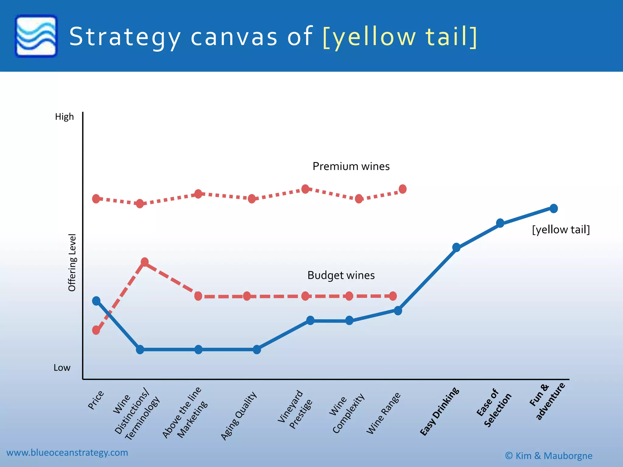 Strategy canvas of [yellow tail]  

         High



                               Premium wines




                                                      [yellow tail]


                               Budget wines




         Low




www.blueoceanstrategy.com                        © Kim & Mauborgne
 