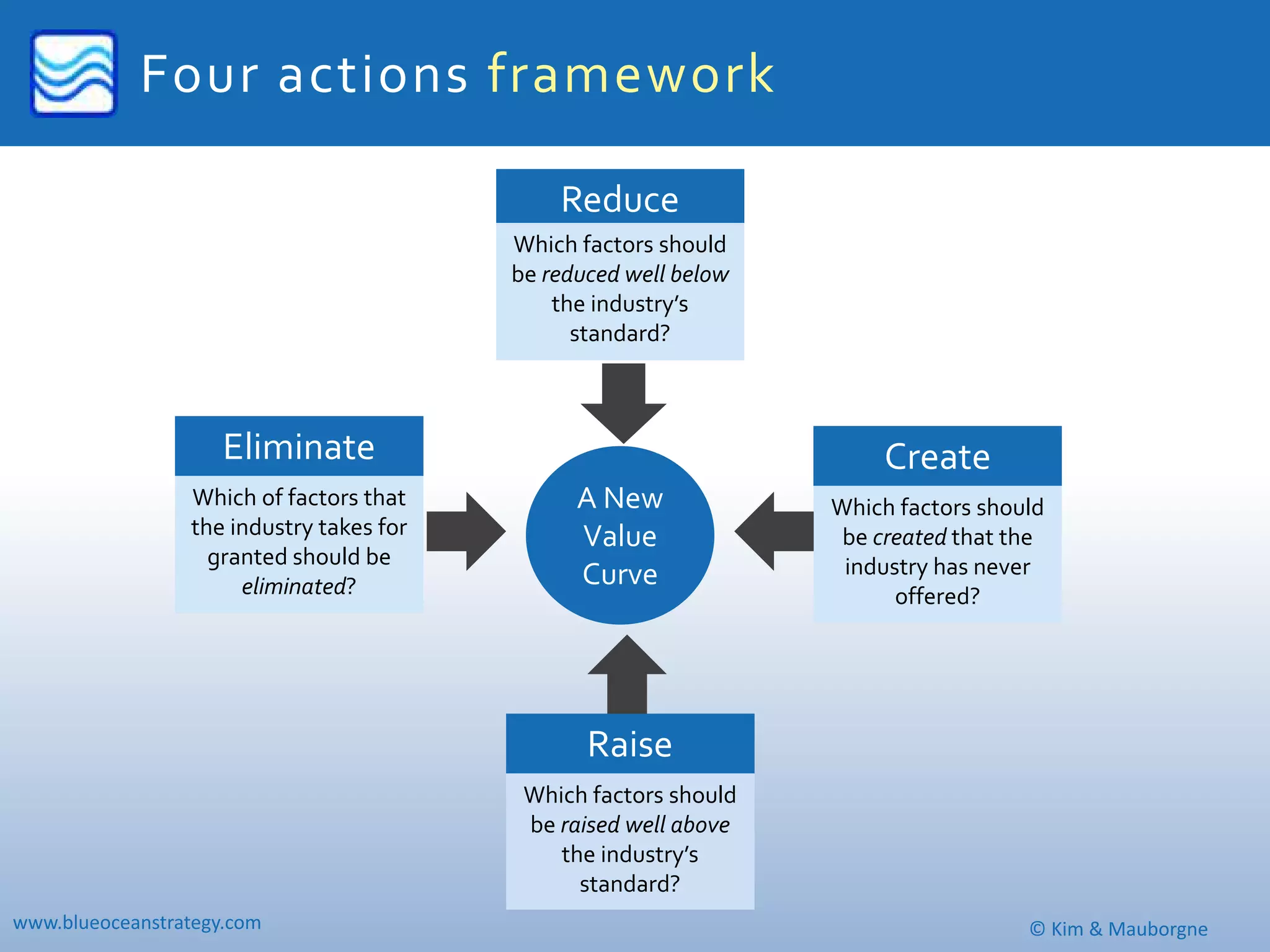 Four actions framework

                                               Reduce
                                           Which factors should 
                                           be reduced well below 
                                               the industry’s 
                                                 standard?



                     Eliminate                                           Create
                 Which of factors that           A New              Which factors should 
                 the industry takes for          Value               be created that the 
                   granted should be                                 industry has never 
                      eliminated?                Curve
                                                                          offered?




                                                  Raise
                                            Which factors should 
                                            be raised well above 
                                               the industry’s 
                                                 standard?
www.blueoceanstrategy.com                                                              © Kim & Mauborgne
 