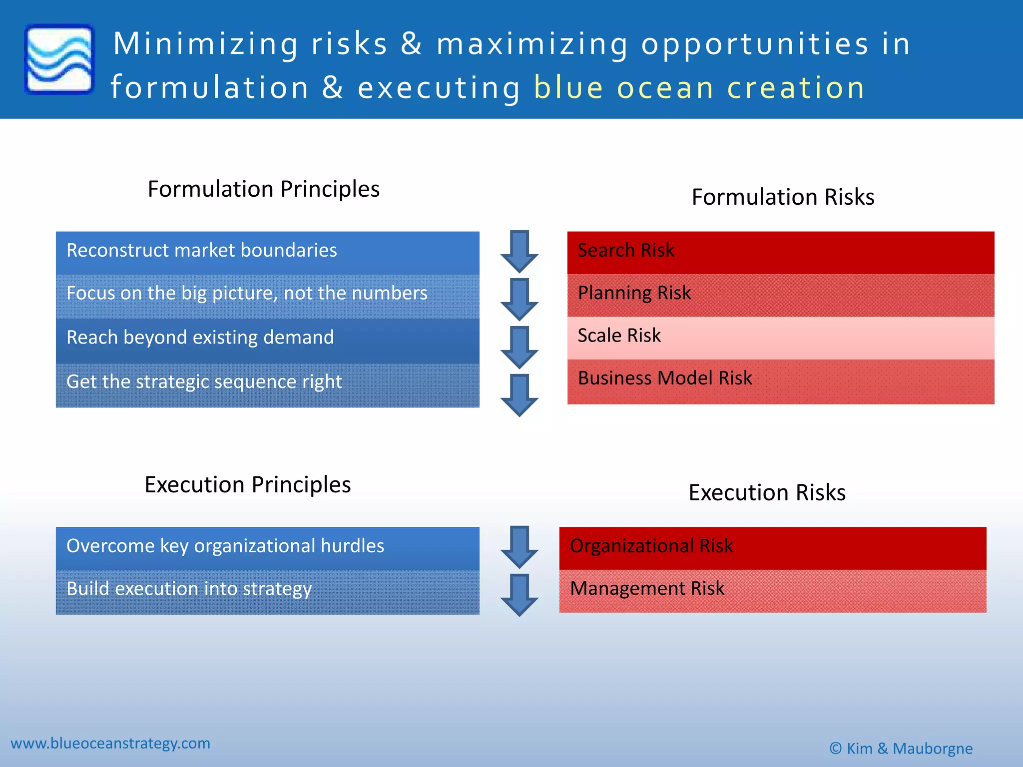 Minimizing risks & maximizing opportunities in 
            formulation & executing blue ocean creation

                 Formulation Principles                         Formulation Risks

      Reconstruct market boundaries               Search Risk

      Focus on the big picture, not the numbers   Planning Risk 

      Reach beyond existing demand                Scale Risk

      Get the strategic sequence right            Business Model Risk




                Execution Principles                            Execution Risks

      Overcome key organizational hurdles         Organizational Risk

      Build execution into strategy               Management Risk




www.blueoceanstrategy.com                                                    © Kim & Mauborgne
 