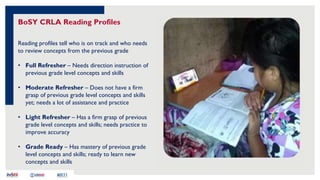 BoSY CRLA Reading Profiles
Reading profiles tell who is on track and who needs
to review concepts from the previous grade
• Full Refresher – Needs direction instruction of
previous grade level concepts and skills
• Moderate Refresher – Does not have a firm
grasp of previous grade level concepts and skills
yet; needs a lot of assistance and practice
• Light Refresher – Has a firm grasp of previous
grade level concepts and skills; needs practice to
improve accuracy
• Grade Ready – Has mastery of previous grade
level concepts and skills; ready to learn new
concepts and skills
 