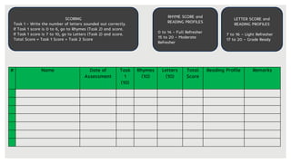 # Name Date of
Assessment
Task
1
(10)
Rhymes
(10)
Letters
(10)
Total
Score
Reading Profile Remarks
SCORING
Task 1 – Write the number of letters sounded out correctly.
If Task 1 score is 0 to 6, go to Rhymes (Task 2) and score.
If Task 1 score is 7 to 10, go to Letters (Task 2) and score.
Total Score = Task 1 Score + Task 2 Score
RHYME SCORE and
READING PROFILES
0 to 14 – Full Refresher
15 to 20 – Moderate
Refresher
LETTER SCORE and
READING PROFILES
7 to 16 – Light Refresher
17 to 20 – Grade Ready
 