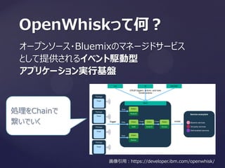 オープンソース・Bluemixのマネージドサービス
として提供されるイベント駆動型
アプリケーション実行基盤
OpenWhiskって何？
画像引用：https://developer.ibm.com/openwhisk/
処理をChainで
繋いでいく
 