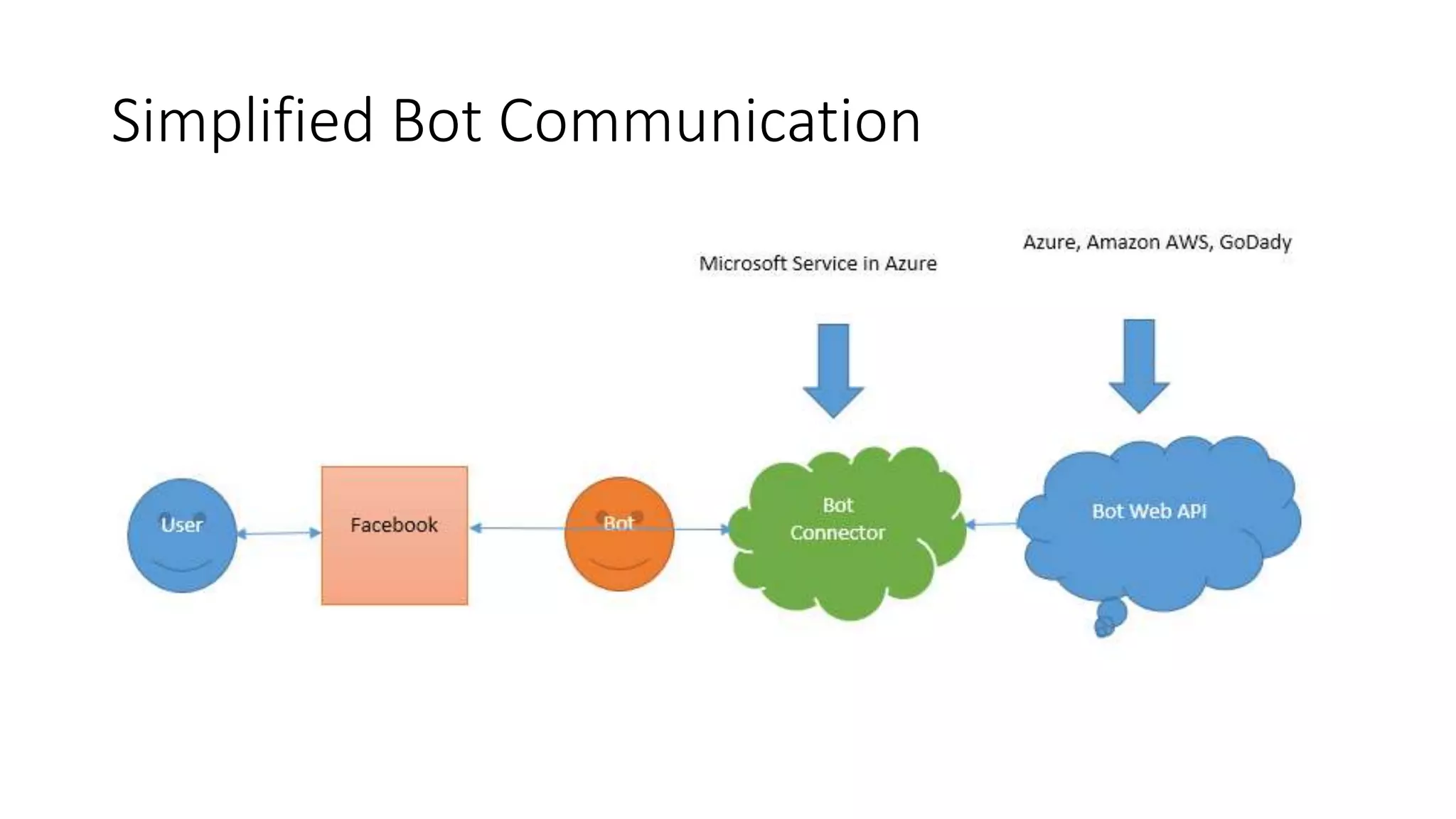 Simplified Bot Communication
 