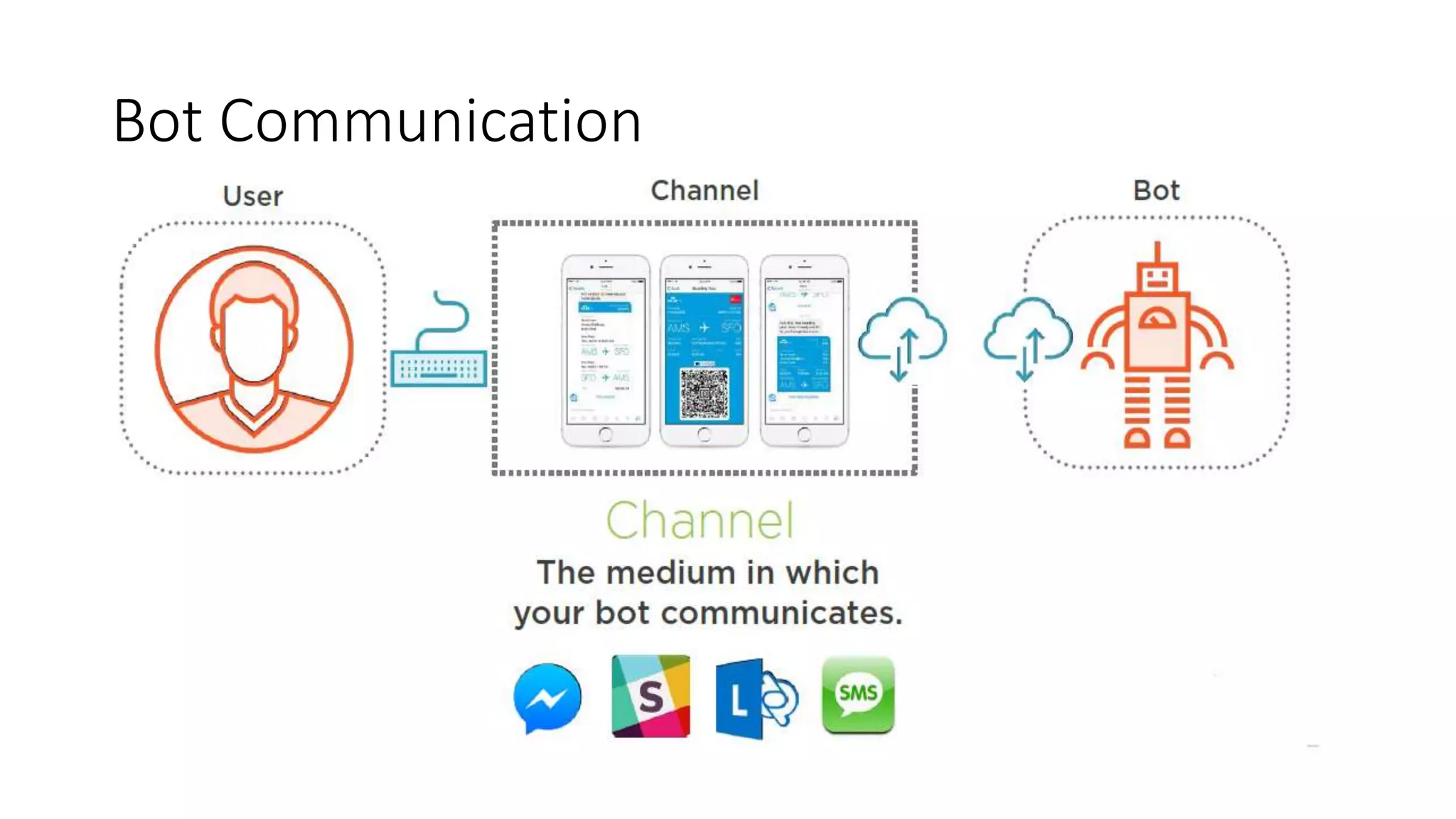 Bot Communication
 