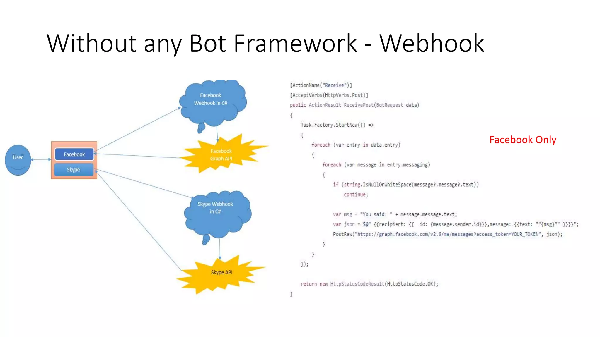 Without any Bot Framework - Webhook Facebook Only 