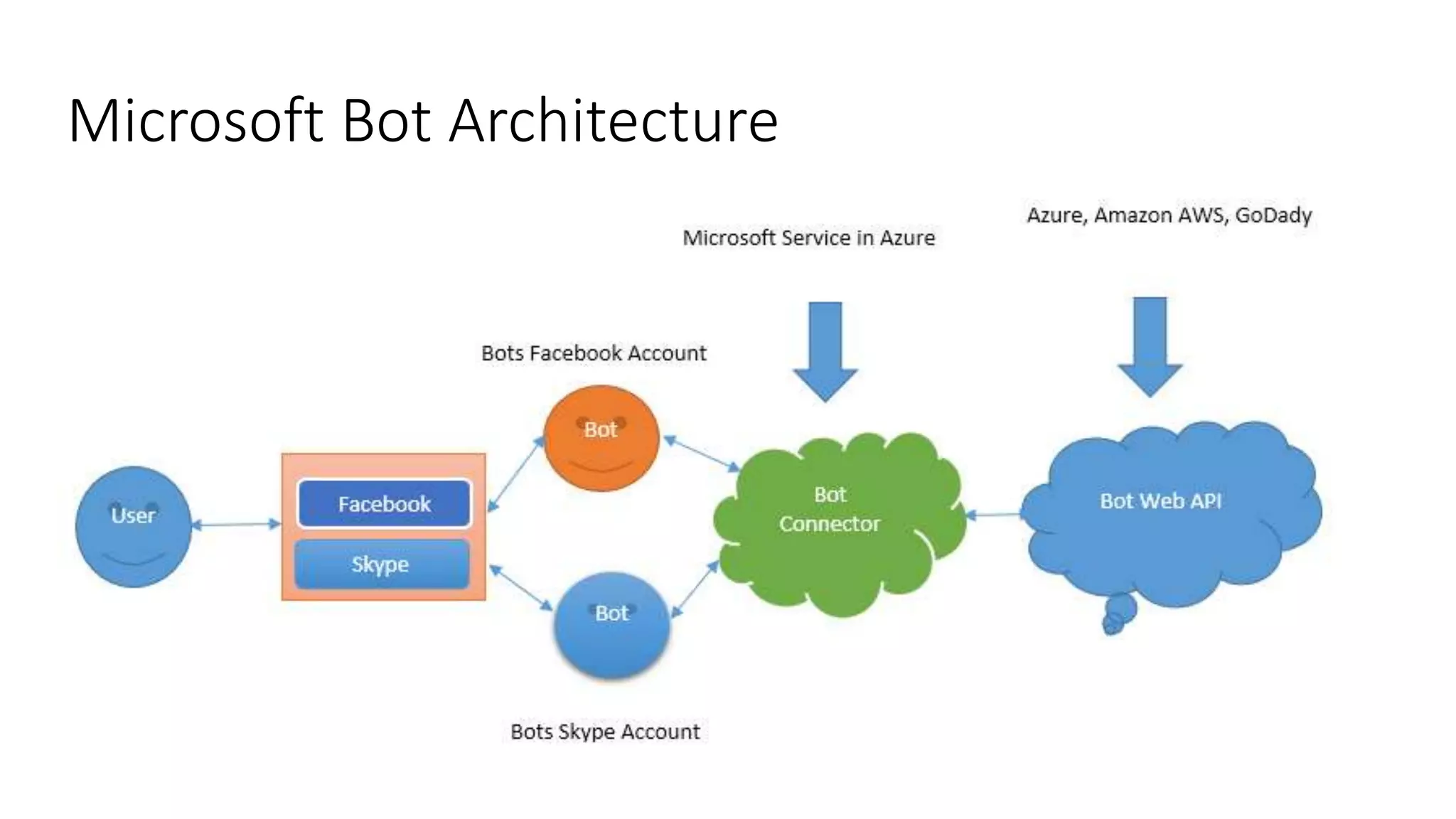 Microsoft Bot Architecture 