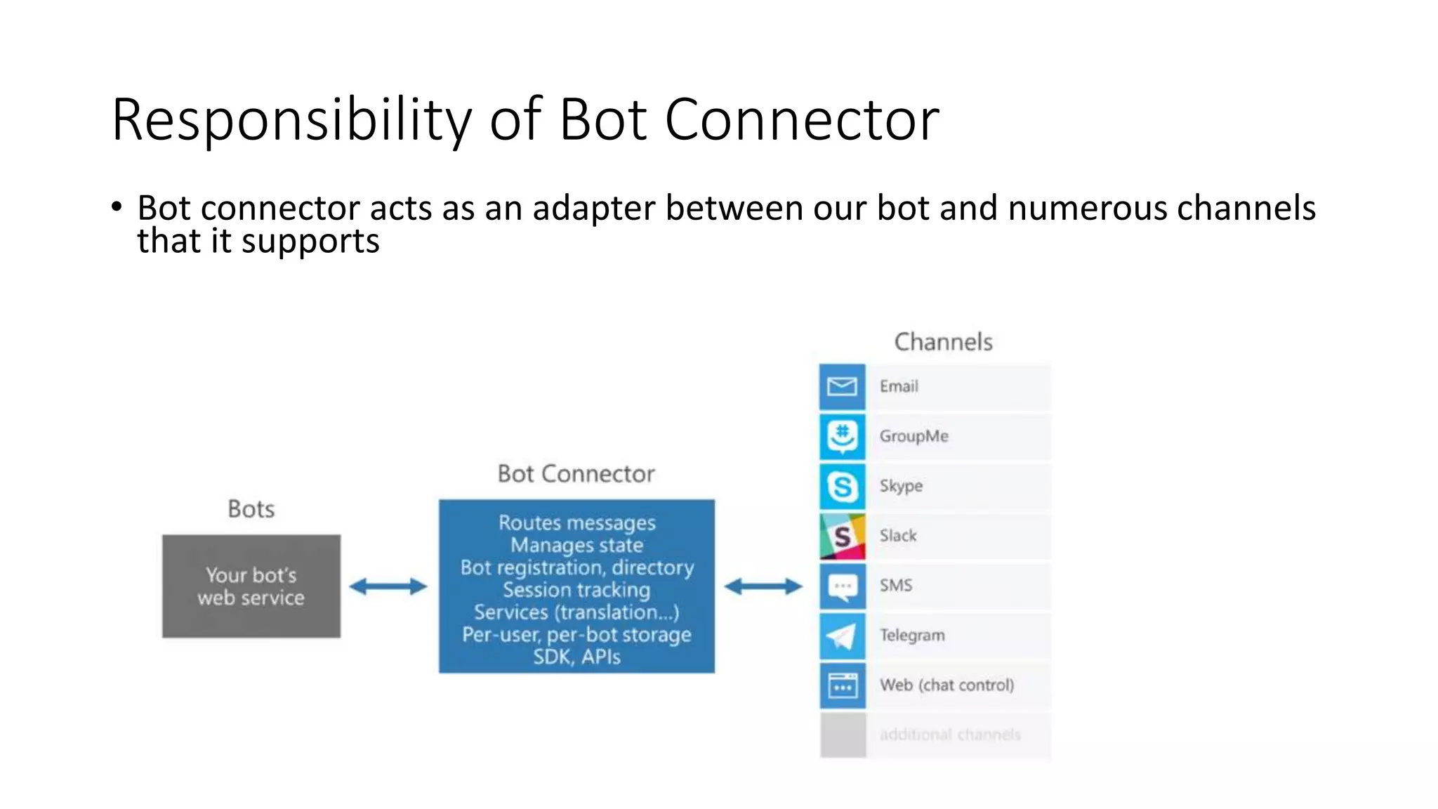 Responsibility of Bot Connector • Bot connector acts as an adapter between our bot and numerous channels that it supports 