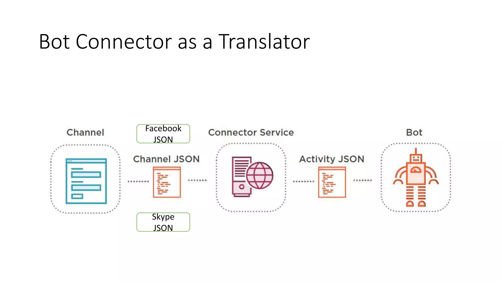 Bot Connector as a Translator Facebook JSON Skype JSON 