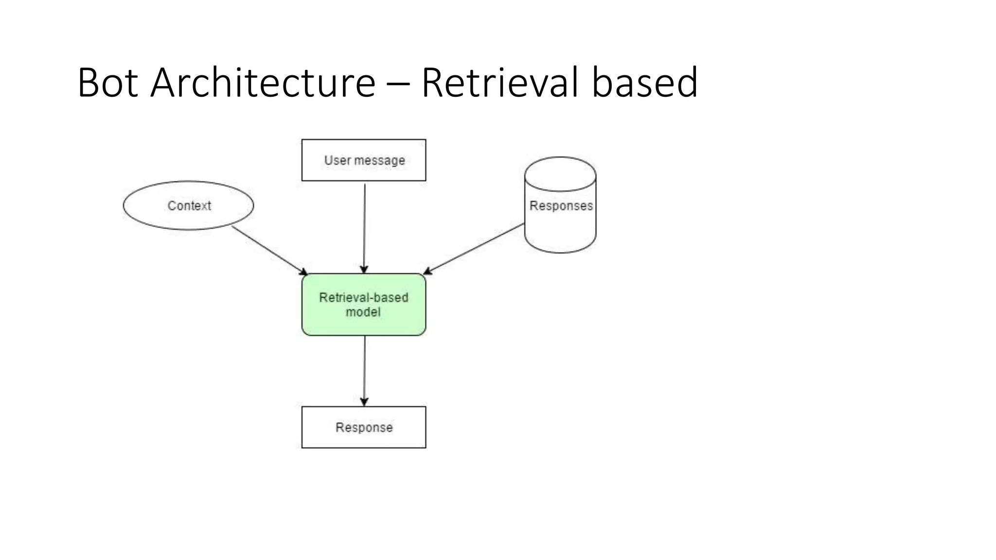 Bot Architecture – Retrieval based 