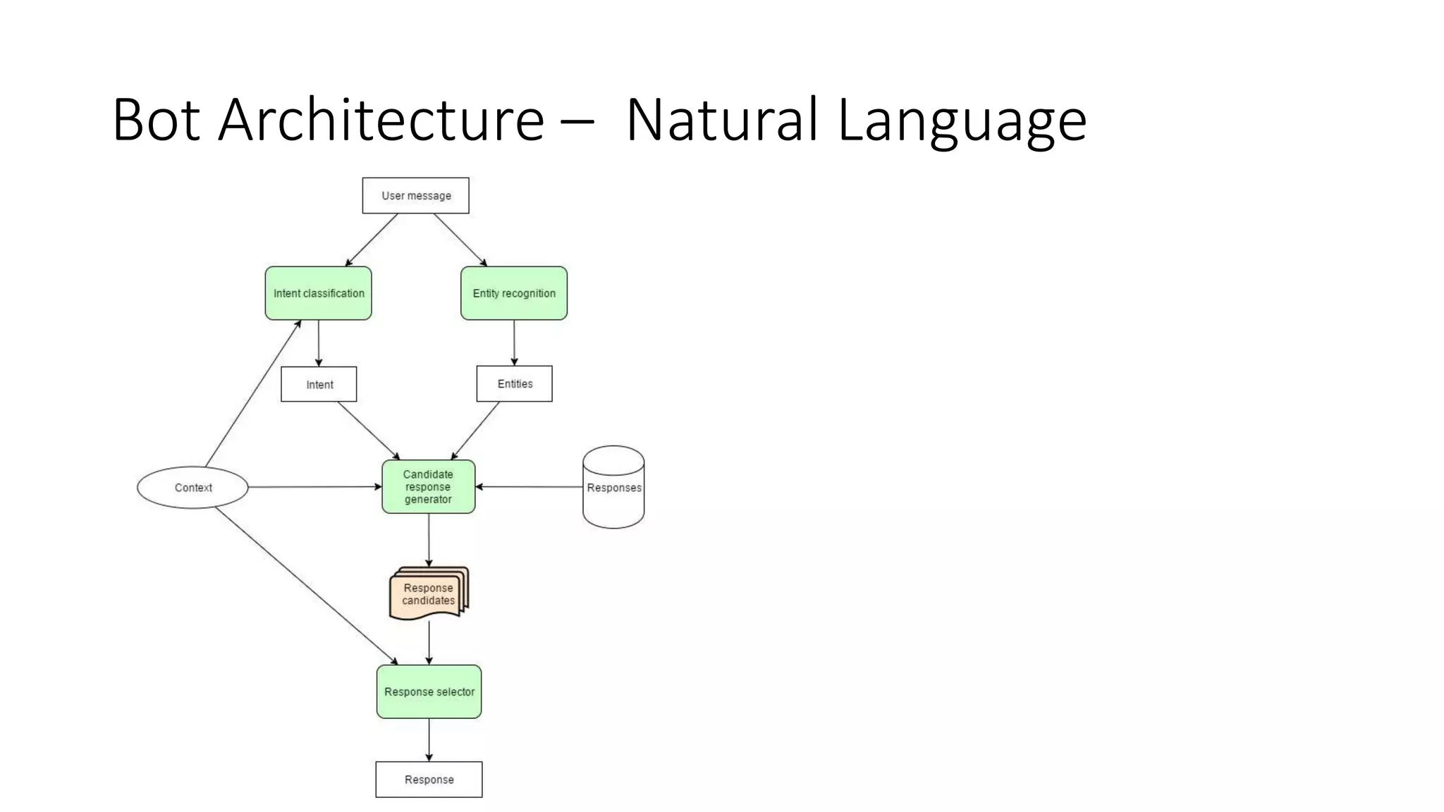 Bot Architecture – Natural Language 