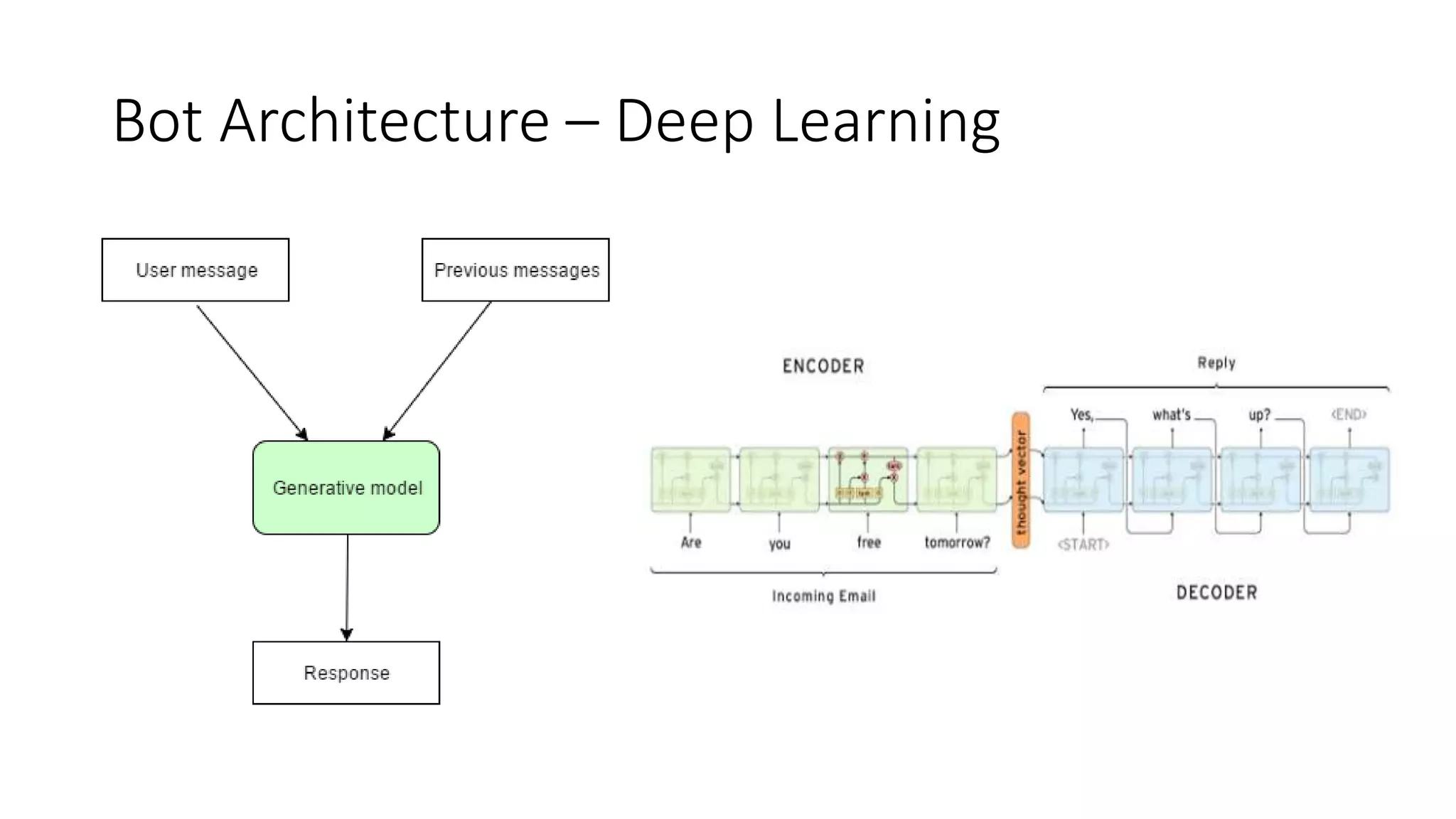 Bot Architecture – Deep Learning 