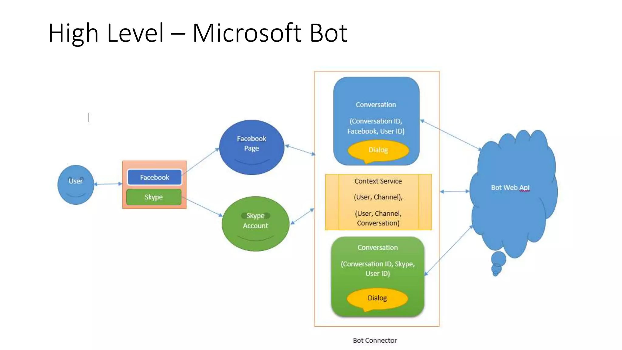 High Level – Microsoft Bot 