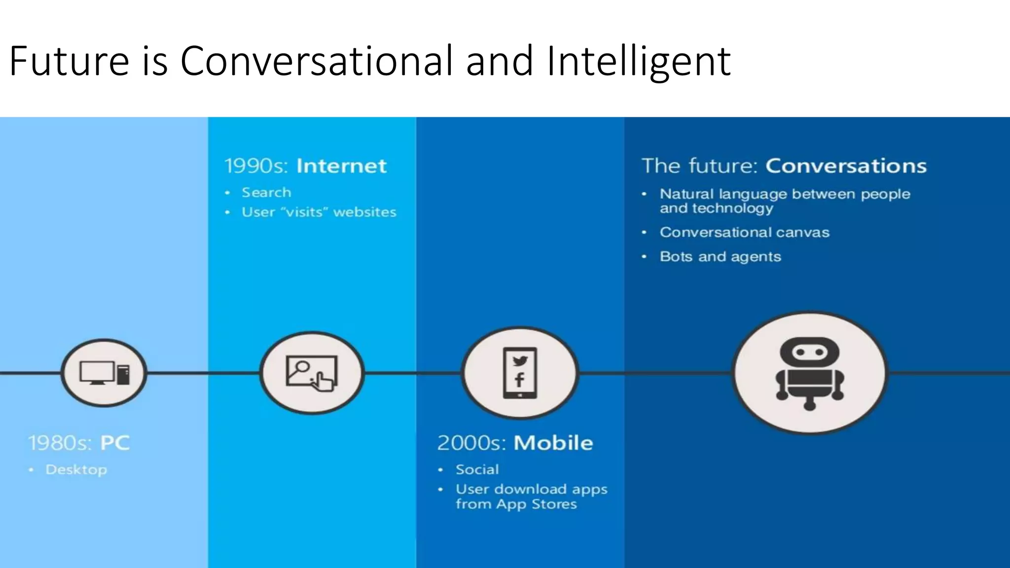 Future is Conversational and Intelligent 