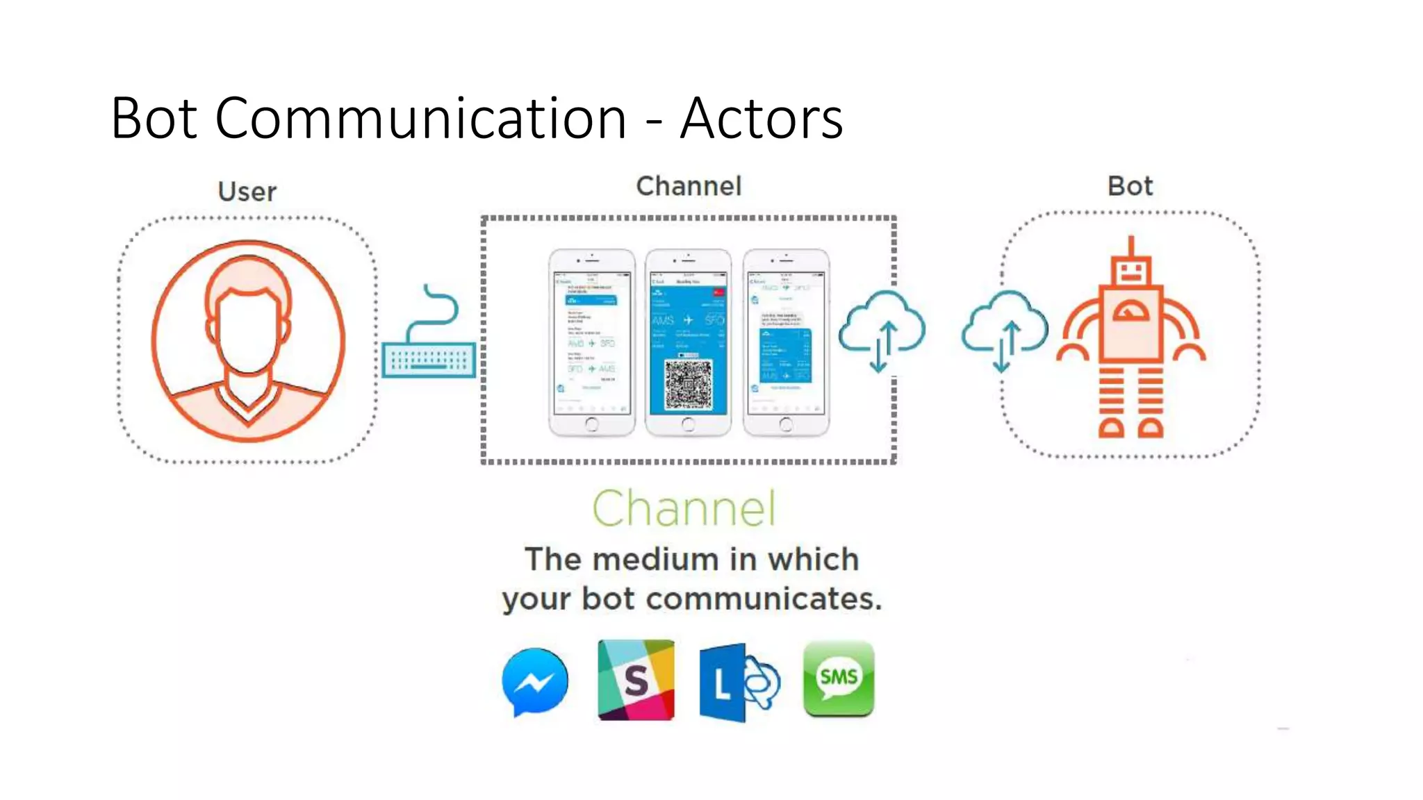 Bot Communication - Actors 