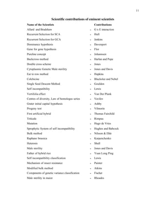 11
Scientific contributions of eminent scientists
Name of the Scientists Contributions
Allard and Bradshaw - G x E interaction
Recurrent Selection for SCA - Hull
Recurrent Selection for GCA - Jenkins
Dominance hypothesis - Davenport
Gene for gene hypothesis - Flor
Pureline concept - Johannsen
Backcross method - Harlan and Pope
Double cross scheme - Jones
Cytoplasmic Genetic Male sterility - Jones and Davis
Ear to row method - Hopkins
Colchicine - Blackslee and Nebel
Single Seed Descent Method - Goulden
Self incompatibility - Lewis
Vertifolia effect - Van Der Plank
Centres of diversity, Law of homologus series - Vavilov
Grater initial capital hypothesis - Ashby
Progeny test - Vilmorin
First artificial hybrid - Thomas Fairchild
Triticale - Rimpau
Mutation - Hugo de Vries
Sprophytic System of self incompatibility - Hughes and Babcock
Bulk method - Nilsson & Ehle
Raphano brassica - Karpenchenko
Heterosis - Shull
Male sterility - Jones and Davis
Father of hybrid rice - Yuan Long Ping
Self incompatibility classification - Lewis
Mechanism of insect resistance - Painter
Modified bulk method - Atkins
Components of genetic variance classification - Fischer
Male sterility in maize - Rhoades
 