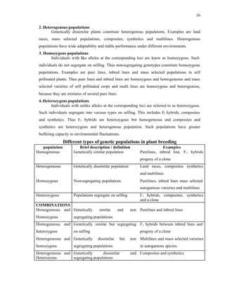 16
2. Heterogenous populations
Genetically dissimilar plants constitute heterogenous populations. Examples are land
races, mass selected populations, composites, synthetics and multilines. Heterogenous
populations have wide adaptability and stable performance under different environments.
3. Homozygous populations
Individuals with like alleles at the corresponding loci are know as homozygous. Such
individuals do not segregate on selfing. Thus non-segregating genotypes constitute homozygous
populations. Examples are pure lines, inbred lines and mass selected populations in self
pollinated plants. Thus pure lines and inbred lines are homozygous and homogeneous and mass
selected varieties of self pollinated crops and multi lines are homozygous and heterogenous,
because they are mixtures of several pure lines.
4. Heterozygous populations
Individuals with unlike alleles at the corresponding loci are referred to as heterozygous.
Such individuals segregate into various types on selfing. This includes F
1 hybrids, composites
and synthetics. Thus F1 hybrids are heterozygous but homogeneous and composites and
synthetics are heterozygous and heterogenous population. Such populations have greater
buffering capacity to environmental fluctuations.
Different types of genetic populations in plant breeding
population Brief description / definition Examples
Homogeneous Genetically similar population Purelines, inbred line, F1 hybrids
progeny of a clone
Heterogeneous Genetically dissimilar population Land races, composites synthetics
and multilines.
Homozygous Non-segregating populations Purelines, inbred lines mass selected
autogamous varieties and multilines
Heterozygous Populations segregate on selfing F1 hybrids, composites, synthetics
and a clone
COMBINATIONS
Homogeneous and
Homozygous
Genetically similar and non
segregating populations
Purelines and inbred lines
Homogeneous and
heterozygous
Genetically similar but segregating
on selfing
F1 hybrids between inbred lines and
progeny of a clone
Heterogeneous and
homozygous
Genetically dissimilar but non
segregating populations
Multilines and mass selected varieties
in autogamous species
Heterogeneous and
Heterozyous
Genetically dissimilar and
segregating populations
Composites and synthetics
 