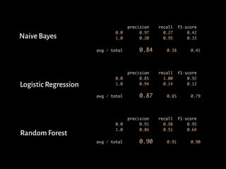 precision recall f1-score
0.0 0.97 0.27 0.42
1.0 0.20 0.95 0.33
avg / total 0.84 0.38 0.41
precision recall f1-score
0.0 0.85 1.00 0.92
1.0 0.94 0.14 0.12
avg / total 0.87 0.85 0.79
precision recall f1-score
0.0 0.91 0.98 0.95
1.0 0.86 0.51 0.64
avg / total 0.90 0.91 0.90
Naive Bayes
Logistic Regression
Random Forest
 