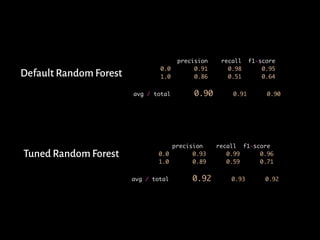 precision recall f1-score
0.0 0.93 0.99 0.96
1.0 0.89 0.59 0.71
avg / total 0.92 0.93 0.92
precision recall f1-score
0.0 0.91 0.98 0.95
1.0 0.86 0.51 0.64
avg / total 0.90 0.91 0.90
Default Random Forest
Tuned Random Forest
 