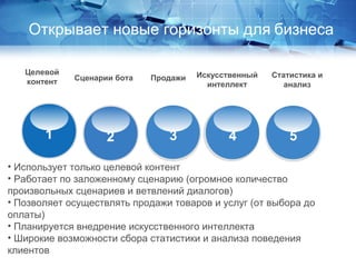 1 2 3
Целевой
контент
Искусственный
интеллект
Открывает новые горизонты для бизнеса
34
Сценарии бота Статистика и
анализ
• Использует только целевой контент
• Работает по заложенному сценарию (огромное количество
произвольных сценариев и ветвлений диалогов)
• Позволяет осуществлять продажи товаров и услуг (от выбора до
оплаты)
• Планируется внедрение искусственного интеллекта
• Широкие возможности сбора статистики и анализа поведения
клиентов
5
Продажи
 