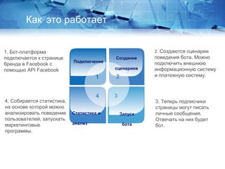 1
Подключение
2
4
Статистика и
анализ
3
Создание
сценариев
Как это работает
Запуск
бота
1. Бот-платформа
подключается к странице
бренда в Facebook с
помощью API Facebook
2. Создаются сценарии
поведения бота. Можно
подключить внешнюю
информационную систему
и платежную систему.
3. Теперь подписчики
страницы могут писать
личные сообщения.
Отвечать на них будет
бот.
4. Собирается статистика,
на основе которой можно
анализировать поведение
пользователей, запускать
маркетинговые
программы.
 