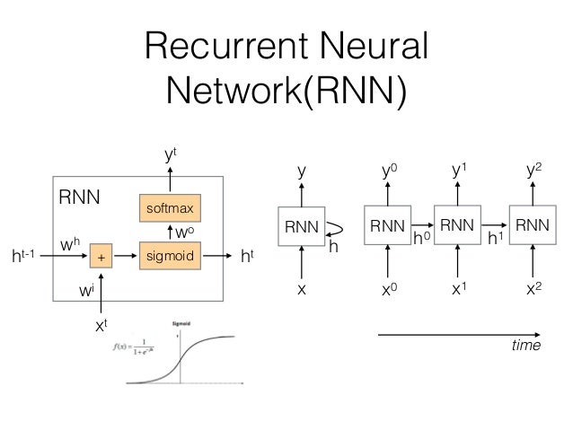 RNN单元示意图