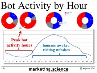 AugustineFou- 1 -
Bot Activity by Hour
Peak bot
activity hours humans awake;
visiting websites
 
