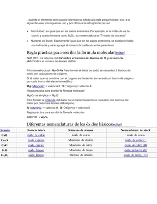 - cuando el elemento tiene cuatro valencias se añade a la más pequeña hipo-oso, a la
siguiente -oso, a la siguiente -ico y por último a la más grande per-ico
 Atomicidad: es igual que en los casos anteriores. Por ejemplo, si la molécula es de
uranio y queda formada como U2O3, su nomenclatura es "Trióxido de diuranio".
 Numeral de Stock: Exactamente igual que en los casos anteriores, se escribe el óxido
normalmente y se le agrega el número de oxidación entre paréntesis.
Regla práctica para escribir la fórmula molecular[editar]
NaI2 OII1. La valencia del Na' indica el número de átomos de O, y la valencia
del O indica el número de átomos del Na.
Fórmula estructural : Na-O-Na Para formar el óxido de sodio se necesitan 2 átomos de
sodio por cada átomo de oxígeno.
Si el metal que se combina con el oxígeno es bivalente, se necesita un átomo de oxígeno
por cada átomo del elemento metálico.
Mg (Magnesio) = valencia II; O (Oxígeno) = valencia II
Regla práctica para escribir la fórmula molecular
Mg2O2 se simplica = Mg O
Para formar la molécula del óxido de un metal trivalente se necesitan dos átomos del
metal por cada tres átomos del oxígeno.
Al (Aluminio) = valencia III; O (Oxígeno) = valencia II
Regla práctica para escribir la fórmula molecular
AlIII2OII3 = Al2O3
Diferentes nomenclaturas de los óxidos básicos[editar]
Fórmula Nomenclatura Números de átomos Nomenclatura de stock
CaO óxido de calcio óxido de calcio óxido de calcio
Cu2O óxido cuproso Monóxido de dicobre óxido de cobre (I)
CuO óxido cúprico Monóxido de cobre óxido de cobre (II)
FeO óxido ferroso Monóxido de hierro óxido de hierro (II)
Fe2O3 óxido férrico Trióxido de dihierro óxido de hierro (III)
 