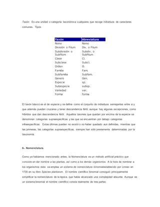 Taxón: Es una unidad o categoría taxonómica cualquiera que recoge individuos de caracteres
comunes. Tipos:
Taxón Abreviatura
Reino Reino
División o Filum Div. o Filum
Subdivisión o
Subfilum
Subdiv. o
Subfilum
Clase Cl.
Subclase Subcl.
Orden O.
Familia Fam.
Subfamilia Subfam.
Genero Gen.
Especie sp.
Subespecie subsp.
Variedad var.
Forma forma
El taxón básico es el de especie y se define como el conjunto de individuos semejantes entre si y
que además pueden cruzarse y tener descendencia fértil, aunque hay algunas excepciones, como
híbridos que dan descendencia fértil. Aquellos taxones que quedan por encima de la especie se
denominan categorías supraespecificas y las que se encuentran por debajo categorías
infraespecificas. Estas últimas pueden no existir o no haber quedado aun definidas, mientras que
las primeras, las categorías supraespecificas, siempre han sido previamente determinadas por la
taxonomía.
6-. Nomenclatura.
Como ya habíamos mencionado antes, la Nomenclatura es un método artificial práctico que
consiste en dar nombre a las plantas, así como a los demás organismos. A la hora de nombrar a
los organismos vivos se emplea un sistema de nomenclatura binomialestablecido por Linneo en
1735 en su libro Species plantarum. El nombre científico binomial consiguió principalmente
simplificar la nomenclatura de la época, que había alcanzado una complejidad absurda. Aunque es
un sistema binomial el nombre científico consta realmente de tres partes:
 