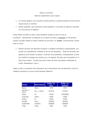 Quercus coccifera L.
Halimium atriplicifolium (Lam.) Spach
 Un nombre genérico, que constituye el taxón genérico y siempre presenta la letra inicial en
mayúscula (es un nombre).
 Epíteto especifico, que constituye el taxón específico y se escribe en todas las ocasiones
en minúscula (es un adjetivo).
Ambos deben escribirse en latín y estar resaltados respecto al texto en que se
encuentran. Generalmente se destacan en cursivaen los textos y subrayado en manuscritos,
aunque se puede resaltar el nombre científico de otra forma, en negrita, o normalcuando el texto
está en cursiva.
 Nombre del autor que describió la especie, o categoría taxonómica correspondiente, por
primera vez, generalmente mediante el uso de una abreviatura. Suele ser frecuente que
aparezcan dos nombres de autores, el primero entre paréntesis, correspondiente al autor
que clasificó a la especie por primera vez, y el segundo, del autor que la reclasificó en un
taxón mas correcto. El autor que tiene el honor de tener mas plantas clasificadas es
Linneo, abreviándose como L. .
Sufijos en latín y en español mas importantes de la nomenclatura que nos permitirán conocer la
categoría taxonómica a la que se está haciendo referencia.
Taxón Abreviatura
Sufijo en
latín
Sufijo en
español
Reino Reino -OTA -OTA
División o
Filum
Div. o Filum -PHYTA -FITOS
Clase Cl. -ATAE -OPSIDOS
Subclase Subcl. -IDAE -IDAS
Orden O. -ALES -ALES
Familia Fam. -ACEAE -ACEAS
Subfamilia Subfam. -OIDEAE -OIDEAS
Tribu Tribu -EAE -EAS
 