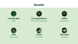 Cartography
Maps
Correspondence
Notes and manuscripts
24000
Dried plants
5000
Drawnings
Wood
And shells
Minerals
And skins
Results
 