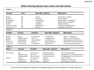 Rashmi M G
Source: Gurcharan Singh, Plant systematics- An Integrated Approach, Science Publishers, 3rd
Edition, Page no.22
Tables showing Species taxa names and alternatives
 