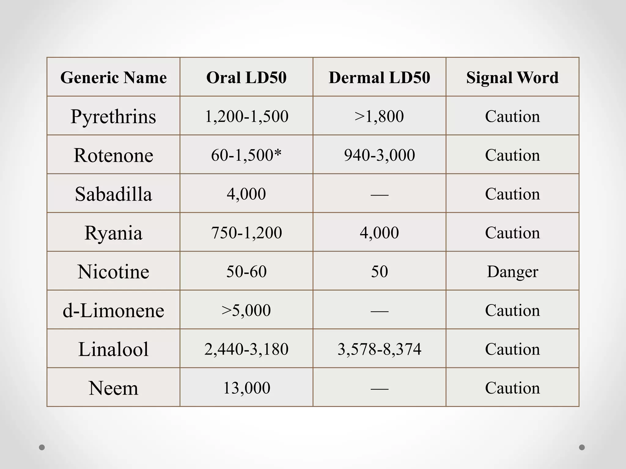 Generic Name Oral LD50 Dermal LD50 Signal Word
Pyrethrins 1,200-1,500 >1,800 Caution
Rotenone 60-1,500* 940-3,000 Caution
Sabadilla 4,000 — Caution
Ryania 750-1,200 4,000 Caution
Nicotine 50-60 50 Danger
d-Limonene >5,000 — Caution
Linalool 2,440-3,180 3,578-8,374 Caution
Neem 13,000 — Caution
 