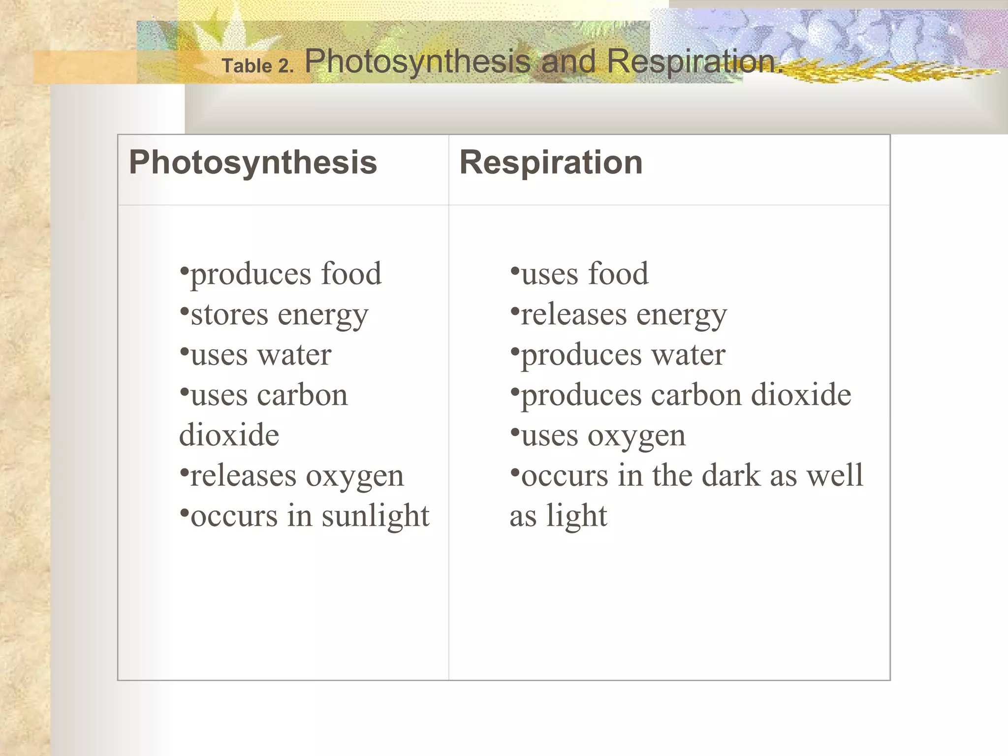     Table 2.  Photosynthesis and Respiration. Photosynthesis Respiration produces food  stores energy  uses water  uses carbon dioxide  releases oxygen  occurs in sunlight  uses food  releases energy  produces water  produces carbon dioxide  uses oxygen  occurs in the dark as well as light  