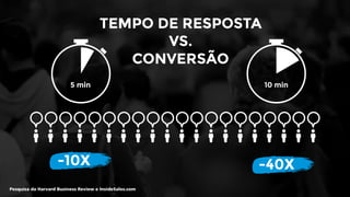 Pesquisa da Harvard Business Review e InsideSales.com
5 min 10 min
TEMPO DE RESPOSTA
VS.
CONVERSÃO
-10X -40X
 