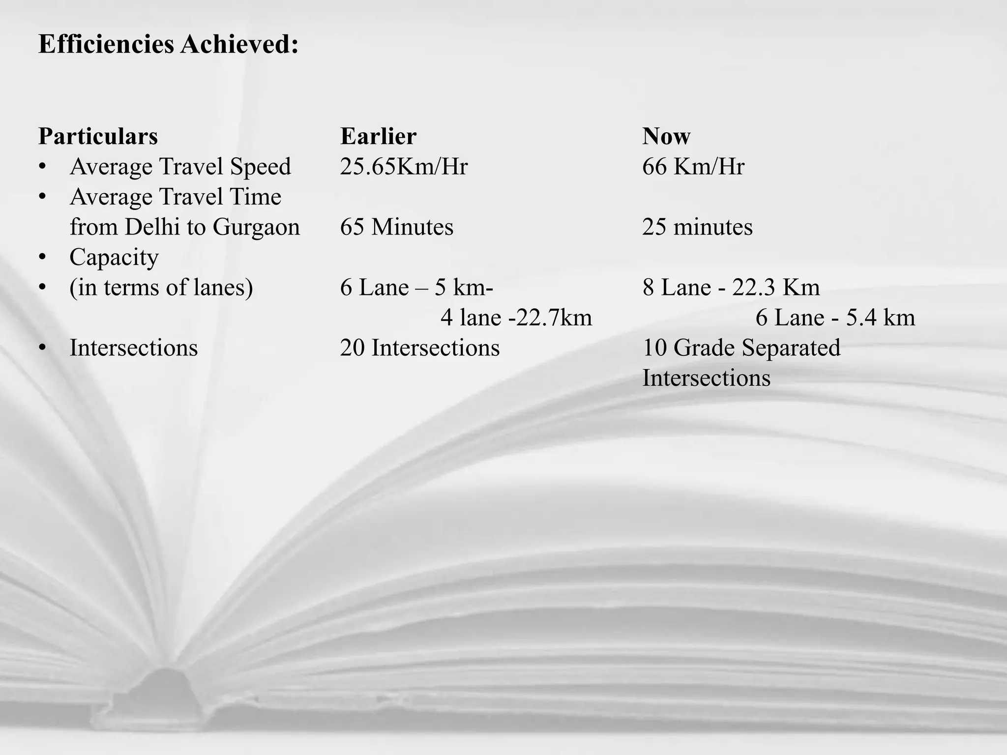 Efficiencies Achieved:
Particulars Earlier Now
• Average Travel Speed 25.65Km/Hr 66 Km/Hr
• Average Travel Time
from Delhi to Gurgaon 65 Minutes 25 minutes
• Capacity
• (in terms of lanes) 6 Lane – 5 km- 8 Lane - 22.3 Km
4 lane -22.7km 6 Lane - 5.4 km
• Intersections 20 Intersections 10 Grade Separated
Intersections
 