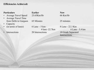 Efficiencies Achieved:
Particulars Earlier Now
• Average Travel Speed 25.65Km/Hr 66 Km/Hr
• Average Travel Time
from Delhi to Gurgaon 65 Minutes 25 minutes
• Capacity
• (in terms of lanes) 6 Lane – 5 km- 8 Lane - 22.3 Km
4 lane -22.7km 6 Lane - 5.4 km
• Intersections 20 Intersections 10 Grade Separated
Intersections
 