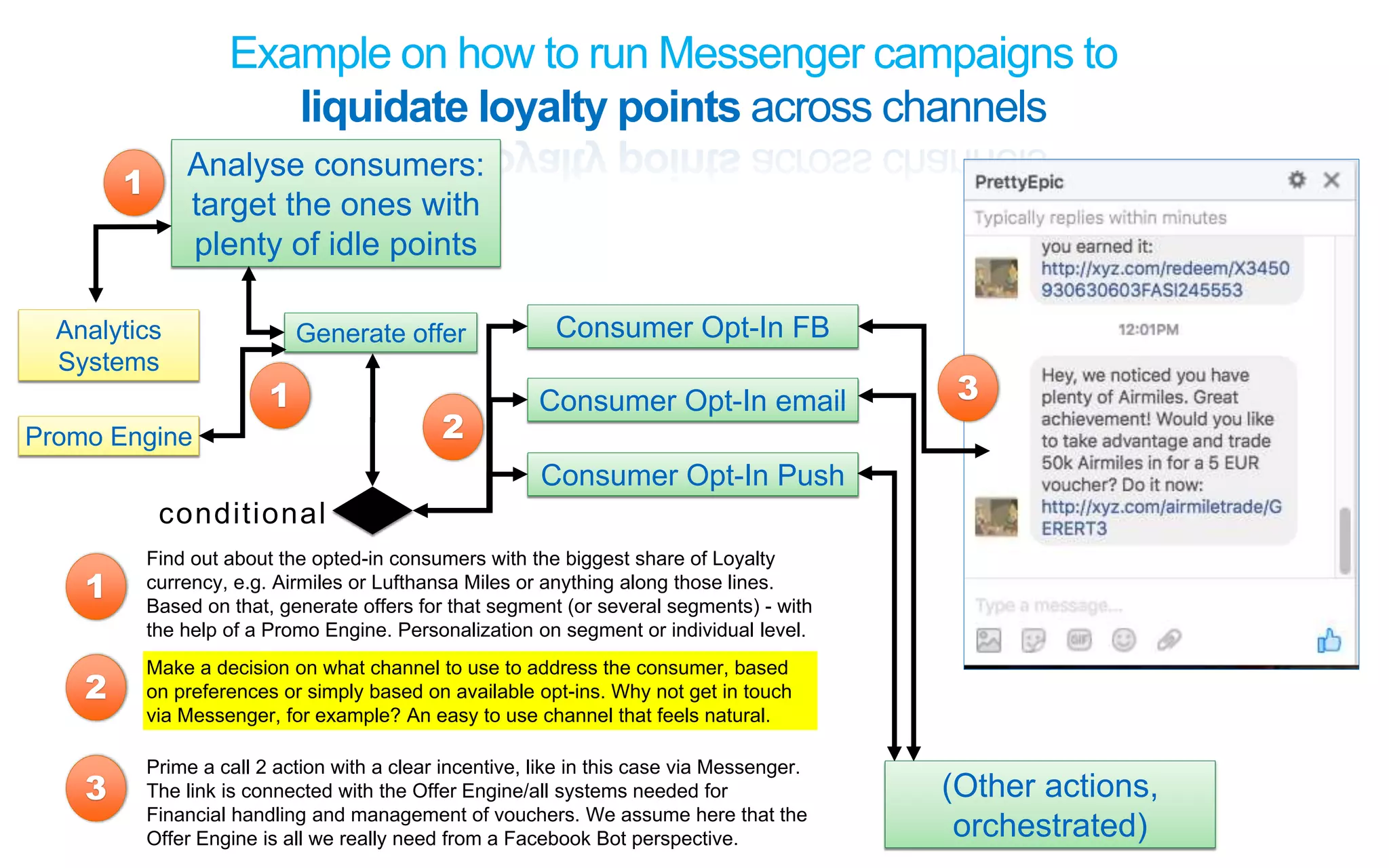 Example on how to run Messenger campaigns to
liquidate loyalty points across channels
1
Find out about the opted-in consumers with the biggest share of Loyalty
currency, e.g. Airmiles or Lufthansa Miles or anything along those lines.
Based on that, generate offers for that segment (or several segments) - with
the help of a Promo Engine. Personalization on segment or individual level.
2
Analyse consumers:
target the ones with
plenty of idle points
1
Promo Engine
3
Analytics
Systems
Consumer Opt-In FB
Consumer Opt-In email
Consumer Opt-In Push
conditional
Generate offer
1
2
(Other actions,
orchestrated)
3
Make a decision on what channel to use to address the consumer, based
on preferences or simply based on available opt-ins. Why not get in touch
via Messenger, for example? An easy to use channel that feels natural.
Prime a call 2 action with a clear incentive, like in this case via Messenger.
The link is connected with the Offer Engine/all systems needed for
Financial handling and management of vouchers. We assume here that the
Offer Engine is all we really need from a Facebook Bot perspective.
 