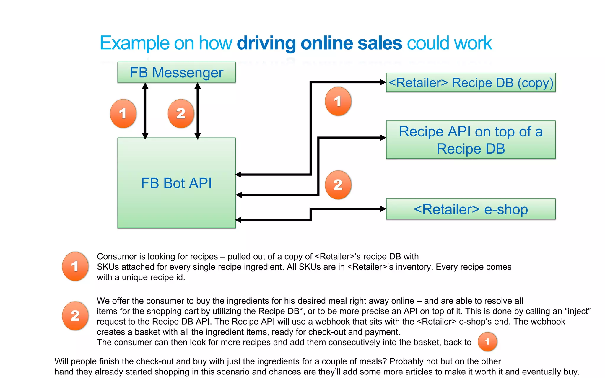Example on how driving online sales could work
FB Bot API
FB Messenger
<Retailer> Recipe DB (copy)
Recipe API on top of a
Recipe DB
1 2
1
<Retailer> e-shop
2
1
Consumer is looking for recipes – pulled out of a copy of <Retailer>‘s recipe DB with
SKUs attached for every single recipe ingredient. All SKUs are in <Retailer>‘s inventory. Every recipe comes
with a unique recipe id.
2
We offer the consumer to buy the ingredients for his desired meal right away online – and are able to resolve all
items for the shopping cart by utilizing the Recipe DB*, or to be more precise an API on top of it. This is done by calling an “inject”
request to the Recipe DB API. The Recipe API will use a webhook that sits with the <Retailer> e-shop‘s end. The webhook
creates a basket with all the ingredient items, ready for check-out and payment.
The consumer can then look for more recipes and add them consecutively into the basket, back to 1
Will people finish the check-out and buy with just the ingredients for a couple of meals? Probably not but on the other
hand they already started shopping in this scenario and chances are they’ll add some more articles to make it worth it and eventually buy.
 