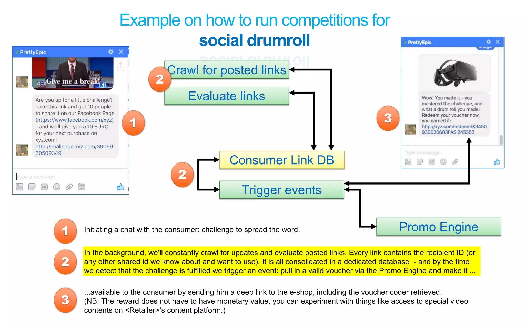 Example on how to run competitions for
social drumroll
1 Initiating a chat with the consumer: challenge to spread the word.
2
In the background, we‘ll constantly crawl for updates and evaluate posted links. Every link contains the recipient ID (or
any other shared id we know about and want to use). It is all consolidated in a dedicated database - and by the time
we detect that the challenge is fulfilled we trigger an event: pull in a valid voucher via the Promo Engine and make it ...
Crawl for posted links
Evaluate links
Consumer Link DB
1
2
Trigger events
2
Promo Engine
3
...available to the consumer by sending him a deep link to the e-shop, including the voucher coder retrieved.
(NB: The reward does not have to have monetary value, you can experiment with things like access to special video
contents on <Retailer>’s content platform.)
3
 