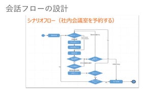 Microsoft Bot Framework と Cognitive Services を活用した 業務サポートBOT 構築 | PDF