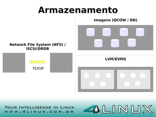 Armazenamento
                              Imagens (QCOW / DD)




Network File System (NFS) /
       iSCSI/DRDB

                                  LVM/EVMS

           TCP/IP
 