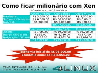 Como ficar milionário com Xen
                       Infraestrutura com 10 servidores
                    Custo unitário             Custo físico   Custo virtual
Hardware             R$ 3,500.00              R$ 35,000.00    R$ 3,500.00
Software (licenças) R$ 6,000.00               R$ 60,000.00     R$ 0,00 **
Nobreak               R$ 300.00               R$ 3,000.00      R$ 300.00
                                              R$ 97,000.00    R$ 3,800.00
                      Custo mensal/unitário    Custo físico   Custo virtual
Suporte                  R$ 1,600.00          R$ 19,200.00    R$ 19,200.00
Energia (500 Watts)       R$ 56.00            R$ 6,720.00      R$ 672.00
Refrigeração (1000 Watts) R$ 168.00           R$ 4,032.00     R$ 2,016.00
                         R$ 1,824.00          R$ 29,952.00    R$ 21,888.00




             Economia inicial de R$ 93.200,00
              Economia anual de R$ 8.064,00
 