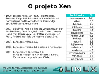 O projeto Xen
●   1999: Dickon Reed, Ian Pratt, Paul Menage,             Contribuidor      %
    Stephen Early, Neil Stratford do Laboratório de       xensource.com     64,2
    Computação da Universidade de Cambridge                      other      8,5
    escrevem sobre Xenoservers.                                ibm.com      7,2
                                                              intel.com     5,2
●   2003: é escrito “Xen e a arte da virtualização” por         hp.com      3,4
    Paul Barham, Boris Dragovic, Keir Fraser, Steven
    Hand, Tim Harris, Alex Ho, Rolf Neugebauer, Ian
                                                            novell.com      3,0
    Pratt, Andrew Warfield do mesmo laboratório.           valinux.co.jp    2,1
                                                                bull.net    2,1
●   2004: Lançado a versão 2.0.                                ncsc.mil     1,1
                                                            fujitsu.com     1,1
●   2005: Lançado a versão 3.0 e criado a Xensource.        redhat.com      <1
                                                              amd.com       <1
●   2007: Lançamento da versão 3.1;                       virtualiron.com   <1
          Parte do código do Xen no kernel Linux;
                                                             cam.ac.uk      <1
          Xensource comprada pela Citrix.
                                                            unisys.com      <1
 