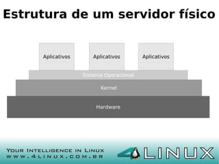 Estrutura de um servidor físico


     Aplicativos      Aplicativos        Aplicativos


                   Sistema Operacional

                         Kernel


                        Hardware
 