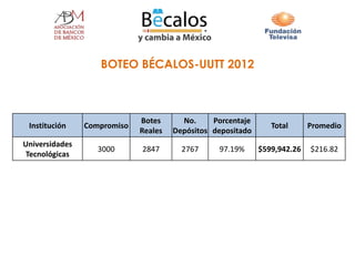 BOTEO BÉCALOS-UUTT 2012
Institución Compromiso
Botes
Reales
No.
Depósitos
Porcentaje
depositado
Total Promedio
Universidades
Tecnológicas
3000 2847 2767 97.19% $599,942.26 $216.82
 