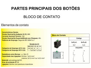 BLOCO DE CONTATO
PARTES PRINCIPAIS DOS BOTÕES
 