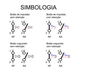 SIMBOLOGIA
Botão de impulsão
sem retenção
1
2
NF
3
4
NA
Botão de impulsão
com retenção
1
2
NF
3
4
NA
Botão cogumelo
sem retenção
Botão cogumelo
com retenção
1
2
NF
3
4
NA
1
2
NF
3
4
NA
 